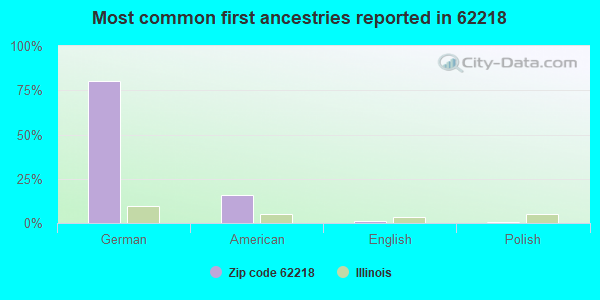 Most common first ancestries reported in 62218