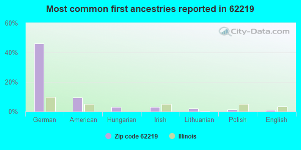 Most common first ancestries reported in 62219