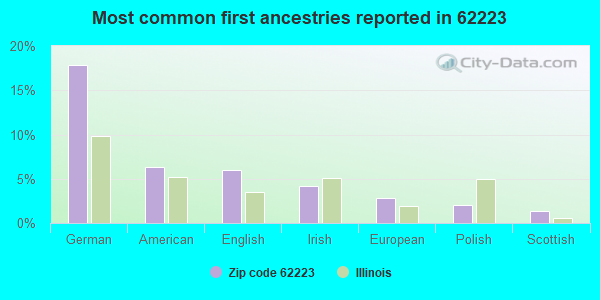 Most common first ancestries reported in 62223