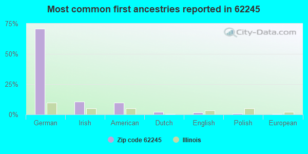 Most common first ancestries reported in 62245