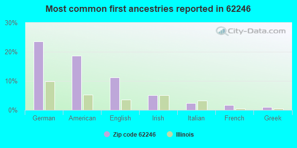 Most common first ancestries reported in 62246