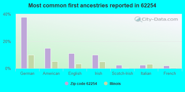 Most common first ancestries reported in 62254