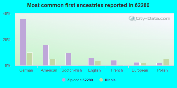 Most common first ancestries reported in 62280