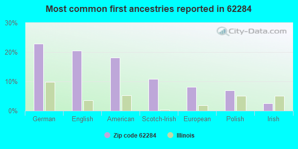 Most common first ancestries reported in 62284
