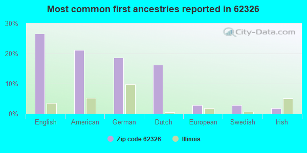 Most common first ancestries reported in 62326
