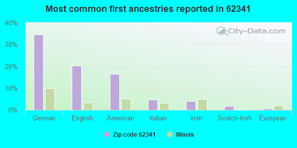 Most common first ancestries reported in 62341