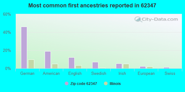 Most common first ancestries reported in 62347