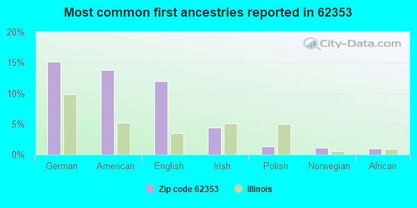 Most common first ancestries reported in 62353