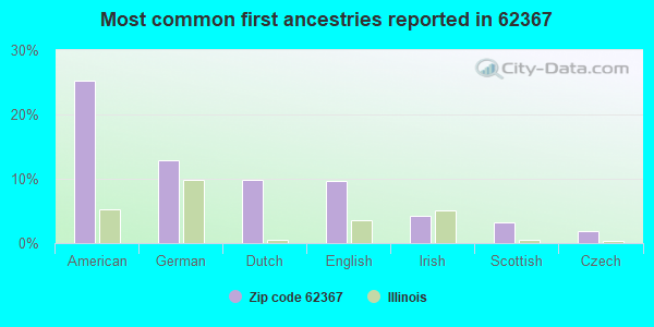 Most common first ancestries reported in 62367