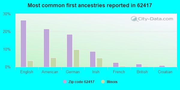 Most common first ancestries reported in 62417