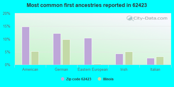 Most common first ancestries reported in 62423