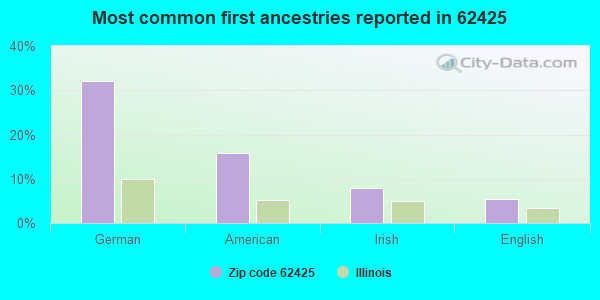 Most common first ancestries reported in 62425