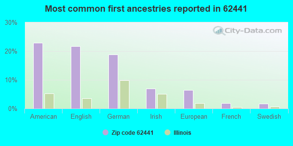 Most common first ancestries reported in 62441