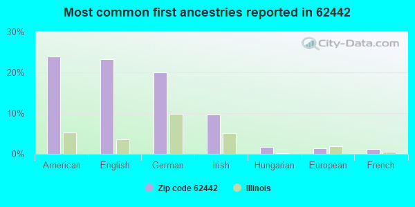 Most common first ancestries reported in 62442