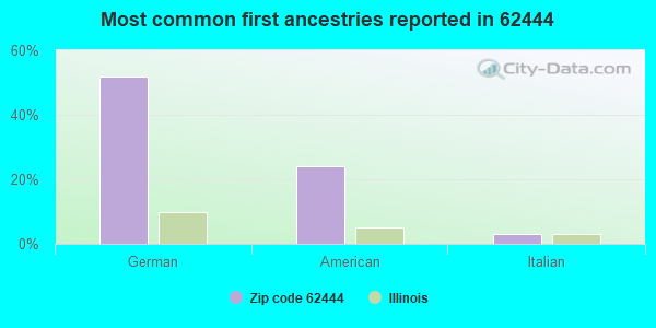 Most common first ancestries reported in 62444
