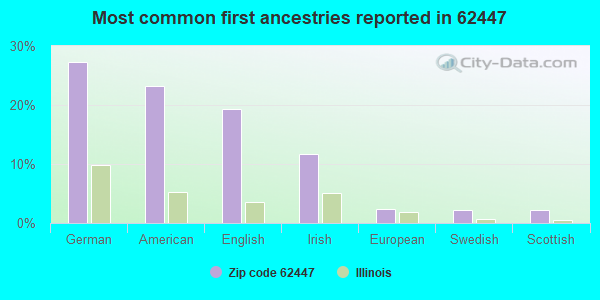 Most common first ancestries reported in 62447