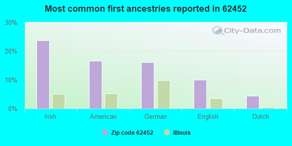 Most common first ancestries reported in 62452