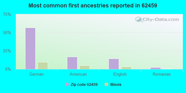 Most common first ancestries reported in 62459