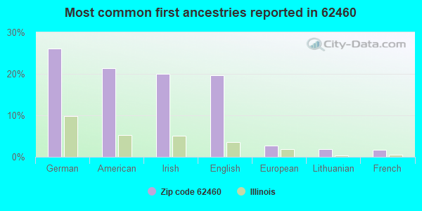 Most common first ancestries reported in 62460