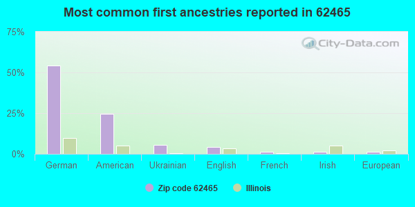 Most common first ancestries reported in 62465