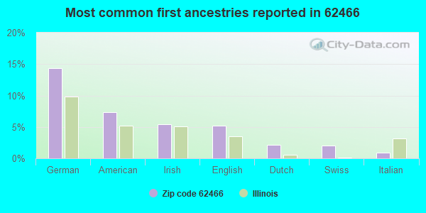 Most common first ancestries reported in 62466