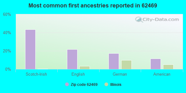 Most common first ancestries reported in 62469