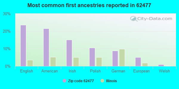 Most common first ancestries reported in 62477