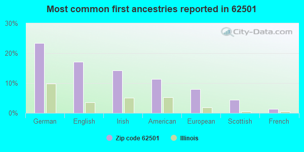 Most common first ancestries reported in 62501