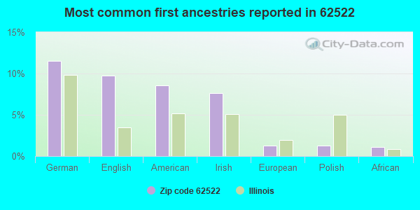 Most common first ancestries reported in 62522