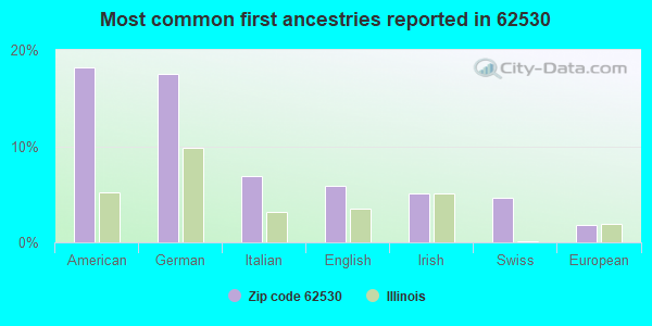 Most common first ancestries reported in 62530