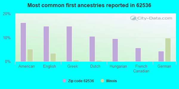 Most common first ancestries reported in 62536
