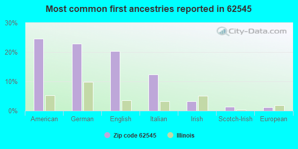 Most common first ancestries reported in 62545