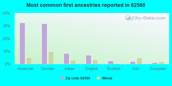 Most common first ancestries reported in 62560