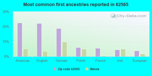 Most common first ancestries reported in 62565