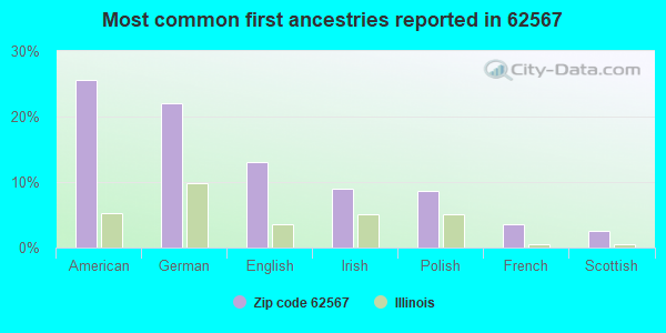 Most common first ancestries reported in 62567