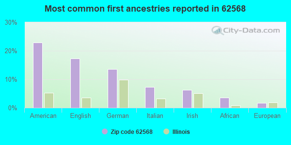 Most common first ancestries reported in 62568