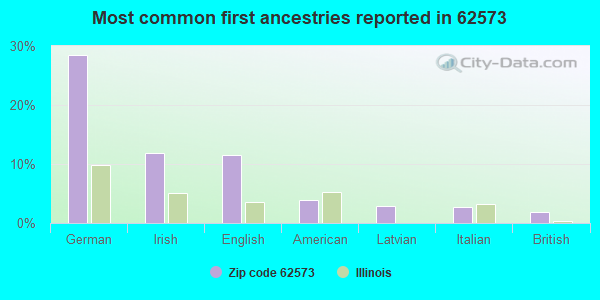 Most common first ancestries reported in 62573