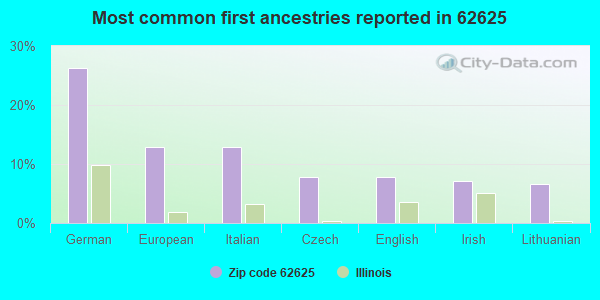Most common first ancestries reported in 62625