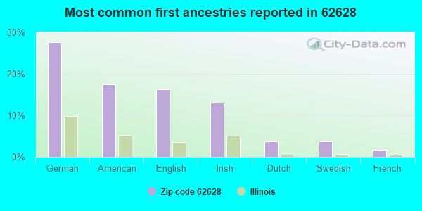 Most common first ancestries reported in 62628