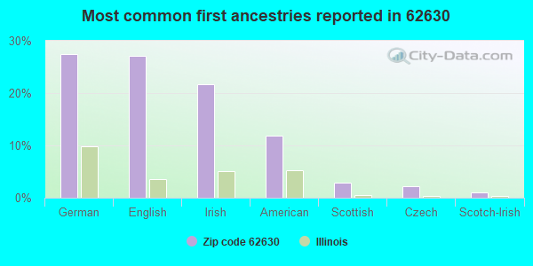 Most common first ancestries reported in 62630
