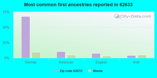 Most common first ancestries reported in 62633