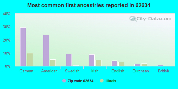 Most common first ancestries reported in 62634