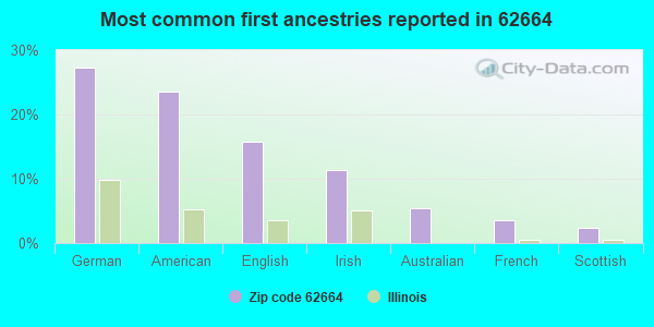 Most common first ancestries reported in 62664