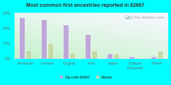 Most common first ancestries reported in 62667