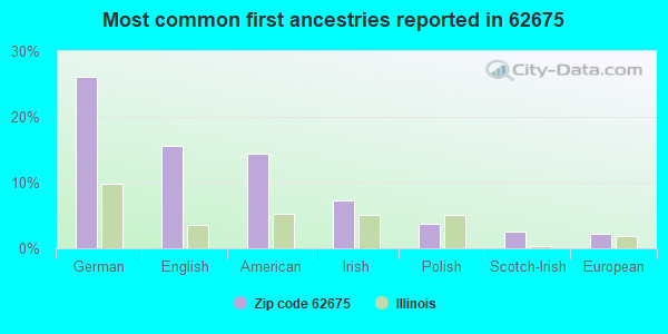 Most common first ancestries reported in 62675