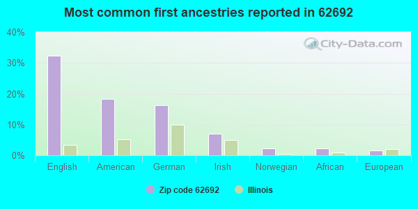 Most common first ancestries reported in 62692