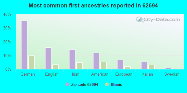 Most common first ancestries reported in 62694