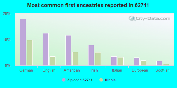 Most common first ancestries reported in 62711