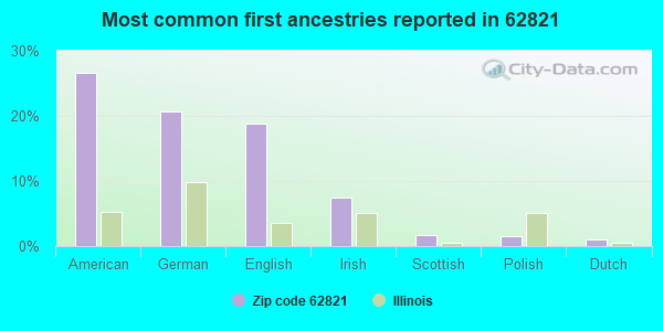 Most common first ancestries reported in 62821