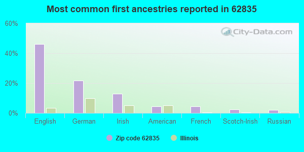 Most common first ancestries reported in 62835
